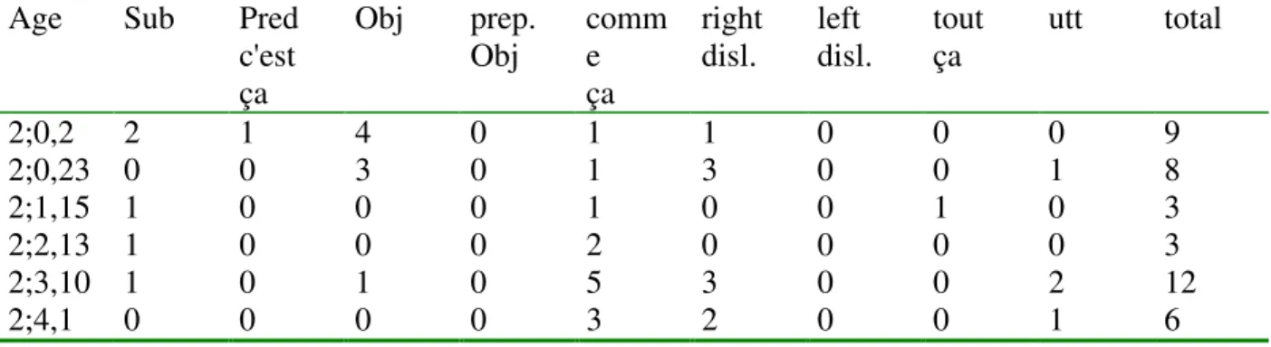 Table 5:  Occurrences of ça in different verbal environments  in the Augustin-corpus 