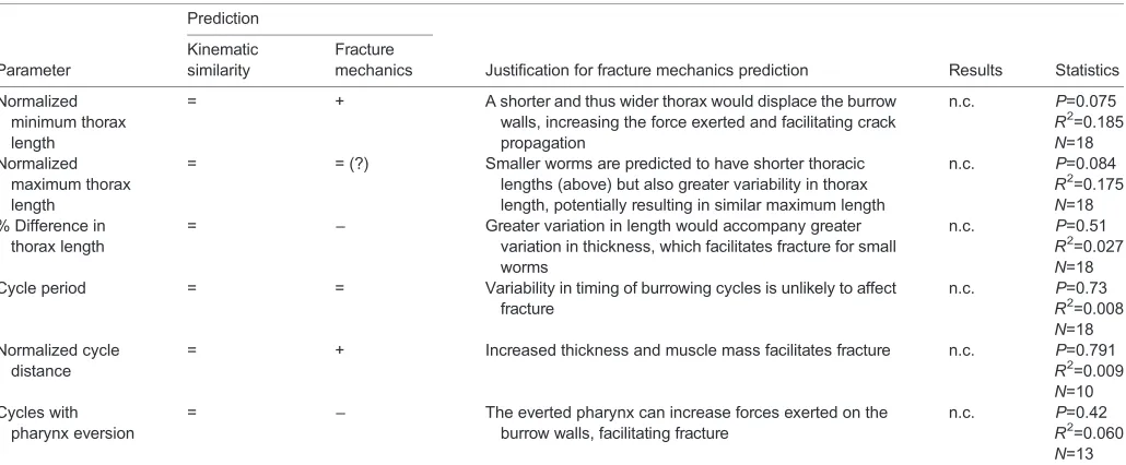 Table 1. Predicted relationships between burrowing parameters and body size based on kinematic similarity and fracture mechanics comparedwith results of the burrowing experiment with respective statistics (cf