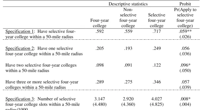 Table 2.3: Alternative selective four-year college proximity measures:  Selective  four-year college vs