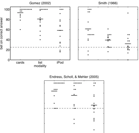Figure 1. Participants’ mean bets on correct answer(s), plotted by the modality of presentation