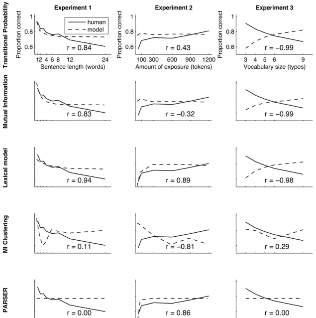 Figure 2. Comparison of model results to human data for Experiments 1 – 3. All results from each model are adjusted to the same scale and intercept as human data to facilitate comparison (this manipulation does not affect the Pearson correlation coefficien