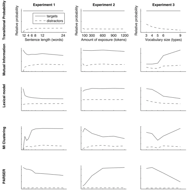 Figure 3. Relative probabilities of target and distractor items for the models we evaluated