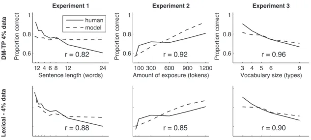 Figure 4. Comparison of Bayesian transitional probability model and Lexical Model, both trained with 4% of the original dataset, to human data