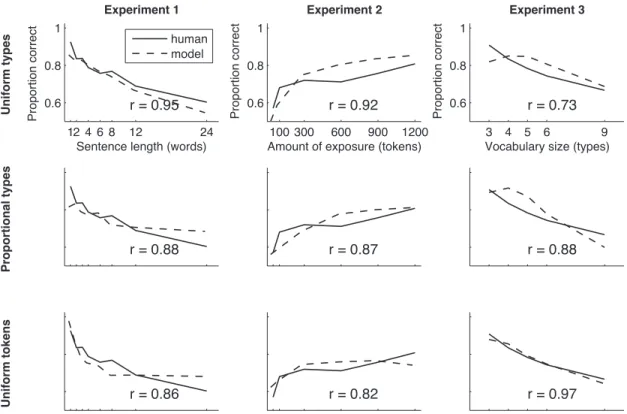 Figure 5. Comparison of three capacity-limited variations on the Lexical Model (see text) to human data