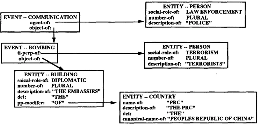 Figure 2 : Example Semantic Representation