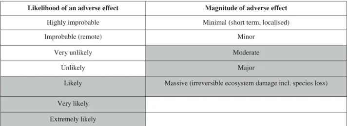 Table 6. Risk framework: for each risk identified, the likelihood of occurrence, and if it did occur, the magnitude of the adverse e ﬀect are estimated