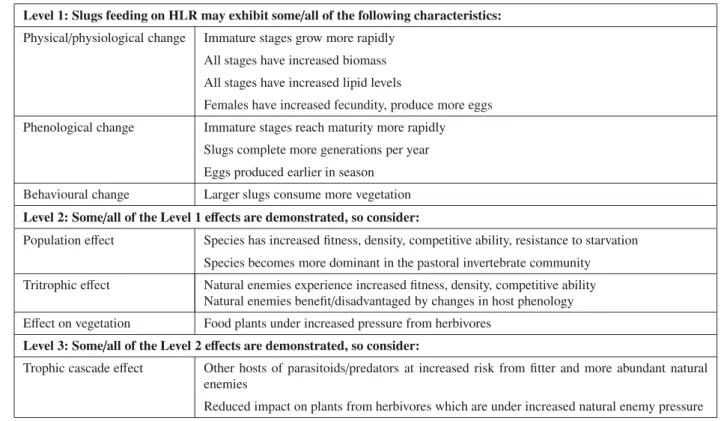 Table 2. Risk hypotheses developed for Deroceras reticulatum feeding on HLR.