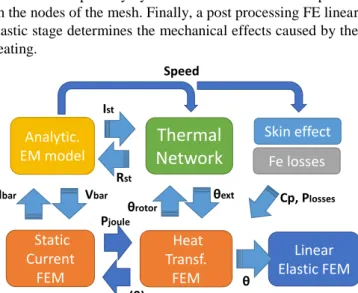 Fig.  1.    Computational  procedure  comprising  a  FEM  core  (orange)  responsible  for  obtaining  the  heating  of  the  rotor  during  the  transient,  a  post-processing  FE  module  (right,  dark  blue)  to  calculate  the  mechanical  effects of t