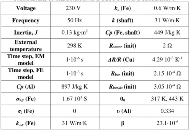 Fig.  5  shows  the  values  recorded  by  the  thermocouple  installed  in  the  motor’s  connection  box  for  5  cold  startups  during the last part of the fatigue test when the bar breakage  developed
