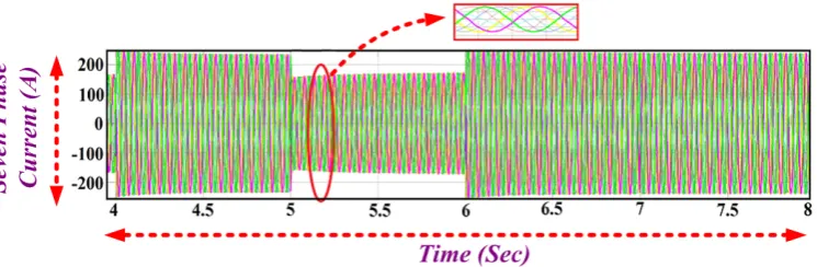 Figure 8. Generated Line Voltage of 7ɸIG Adjacent Side & Non Adjacent Side (a) Vab (b)Vac (c)Vad 