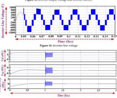 Figure 13. Inverter output voltage and inverter current 