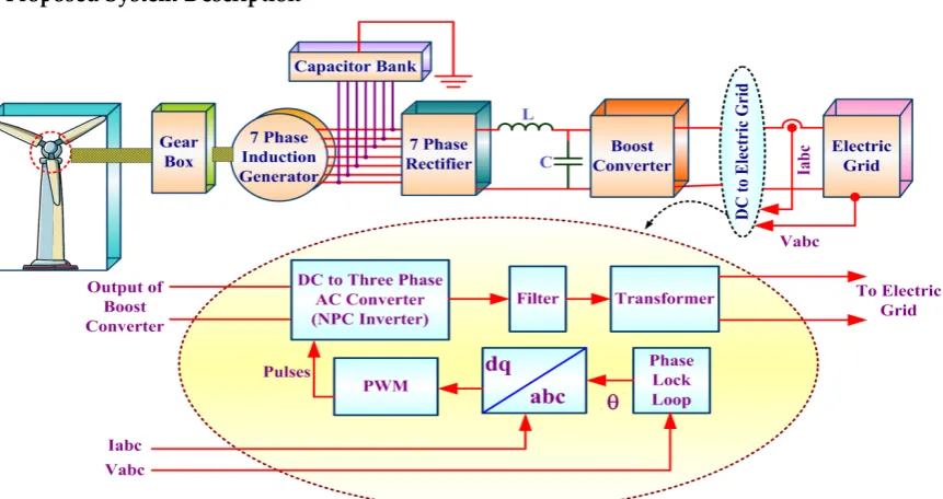 Figure 1. Seven Phase Grid connected Wind electric Generator 