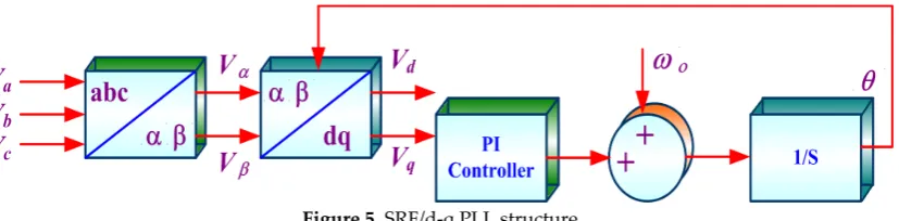 Figure 5. SRF/d-q PLL structure 