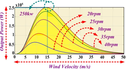Figure 6. Wind Turbine Power Output Vs Wind Velocity 