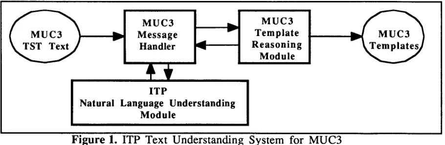 Figure 1. ITP Text Understanding System for MUC 3
