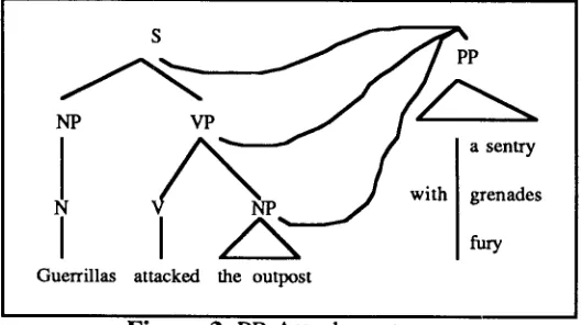 Figure 3. PP Attachment