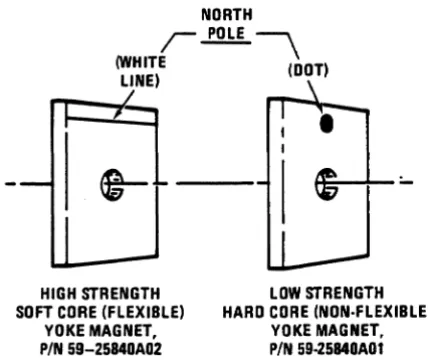 Figure ". Yoke Magnet North Pole Identification 