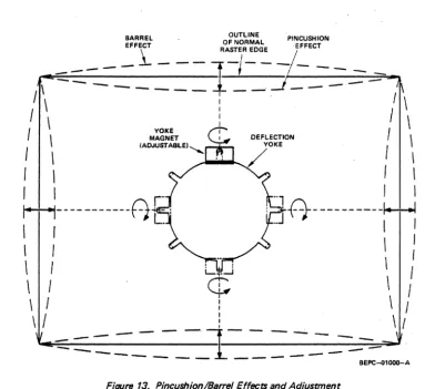 Figure 13. Pincushion/Barrel Effects and Adjustment 