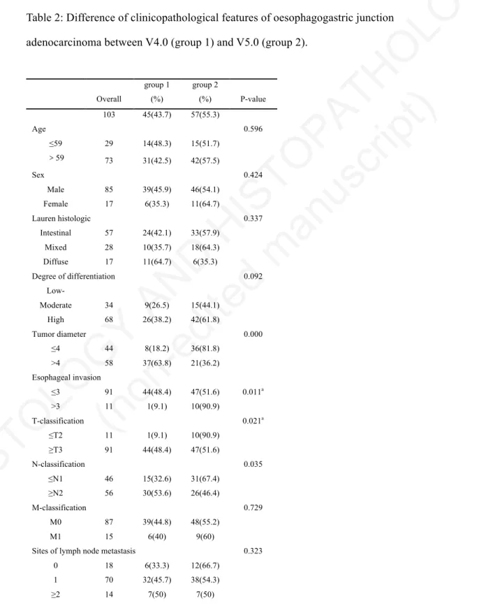 Table 2: Difference of clinicopathological features of oesophagogastric junction  adenocarcinoma between V4.0 (group 1) and V5.0 (group 2)