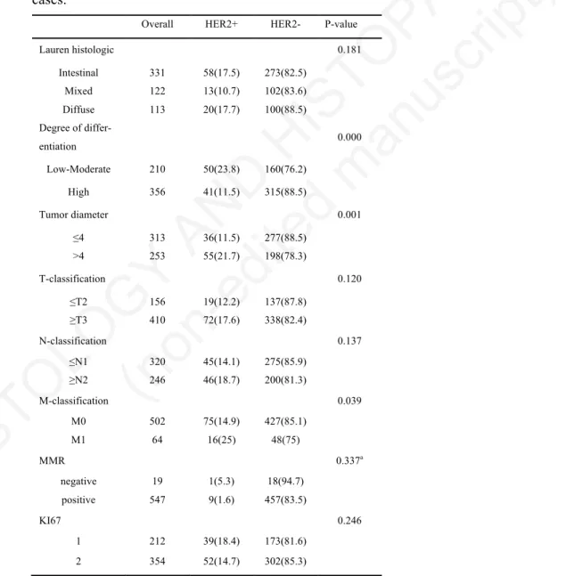 Table 3: Correlation between HER2 status and clinicopathological characteristics of all 566  cases
