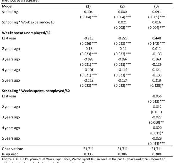 Table 1.7: The Eect of Unemployment and Schooling on Earnings by Timing of Unemploy- Unemploy-ment E&gt;^zϭϵϳϵͲEŽŶͲůĂĐŬDĂůĞƐ͕ϭϵϴϯͲϮϬϭϬ ĞƉĞŶĚĞŶƚsĂƌŝĂďůĞ͗&gt;ŽŐZĞĂů,ŽƵƌůǇtĂŐĞ DĞƚŚŽĚ͗&gt;ĞĂƐƚ^ƋƵĂƌĞƐ DŽĚĞů (1) (2) (3) ^ĐŚŽŽůŝŶŐ Ϭ͘ϭϬϰ Ϭ͘ϬϴϬ Ϭ͘Ϭϵ