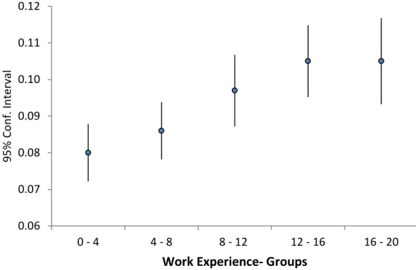 Figure 1.3: Earnings Coecient on Schooling by Work Experience Groups Ϭ͘ϬϲϬ͘ϬϳϬ͘ϬϴϬ͘ϬϵϬ͘ϭϬϬ͘ϭϭϬ͘ϭϮ ϬͲϰ ϰͲϴ ϴͲϭϮ ϭϮͲϭϲ ϭϲͲϮϬϵϱйŽŶĨ͘/ŶƚĞƌǀĂů tŽƌŬǆƉĞƌŝĞŶĐĞͲ 'ƌŽƵƉƐ