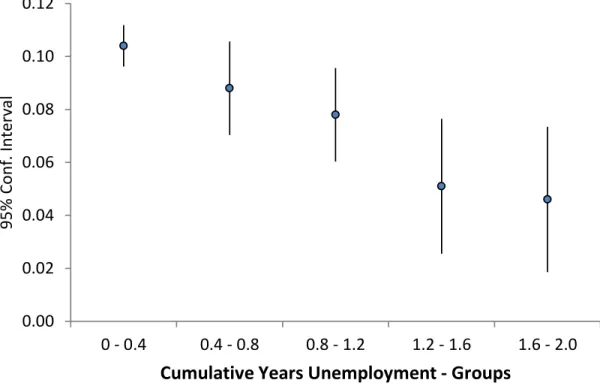 Figure 1.4: Earnings Coecient on Schooling by Cumulative Years Unemployment Groups Ϭ͘ϬϬϬ͘ϬϮϬ͘ϬϰϬ͘ϬϲϬ͘ϬϴϬ͘ϭϬϬ͘ϭϮ ϬͲϬ͘ϰ Ϭ͘ϰͲϬ͘ϴ Ϭ͘ϴͲϭ͘Ϯ ϭ͘ϮͲϭ͘ϲ ϭ͘ϲͲϮ͘ϬϵϱйŽŶĨ͘/ŶƚĞƌǀĂů ƵŵƵůĂƚŝǀĞzĞĂƌƐhŶĞŵƉůŽǇŵĞŶƚͲ 'ƌŽƵƉƐ