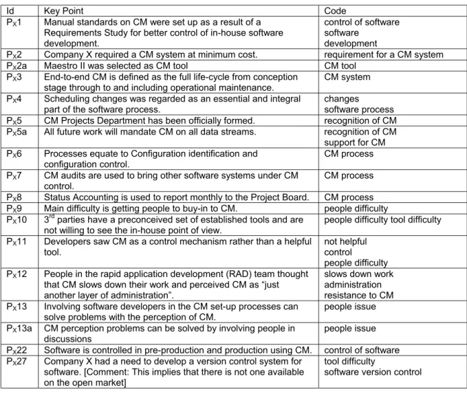 Table 2: Examples of Key points and codes from the data in Case Study X 