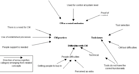 Figure 5. : Emergent categories derived from grounded theory analysis of interview data in 3 case studies 1999- 1999-2002 
