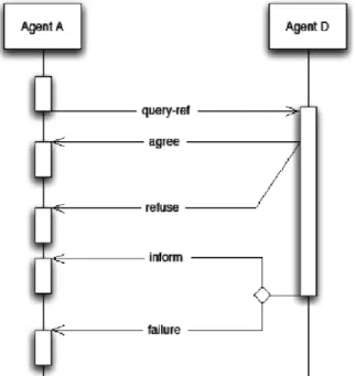 Fig. 2.3, each agent consists of two utility agents: Agent Management Service (AMS) agent, a compulsory agent, and a Directory Facilitator (DF) agent, an agent that is not necessarily required, in the platform