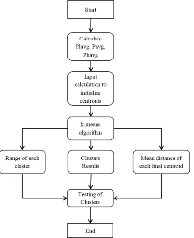 Fig. 3.9 Flowchart of the initialisation algorithm integrated with the k-means