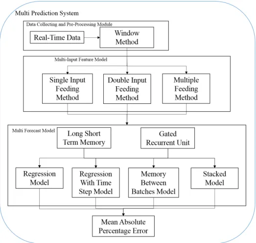 Fig. 3.10 Overall Multi Prediction System architecture