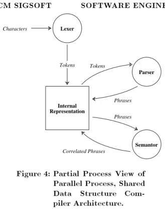Figure 4: Partial Process View of Parallel Process, Shared Data Structure  Com-piler Architecture.