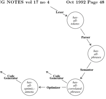 Figure 3: Data View of Sequential Compiler Architecture.