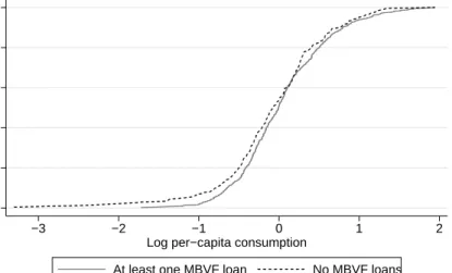 Figure 1.1. Cumulative Distribution Function of Baseline Per-capita Consumption and Produc- Produc-tivity