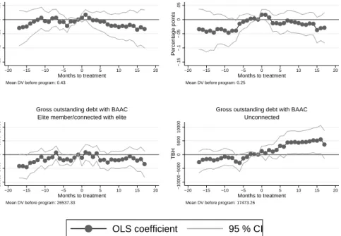 Figure 1.5. Short-term Effects on Non-program Institutional Credit (BAAC)