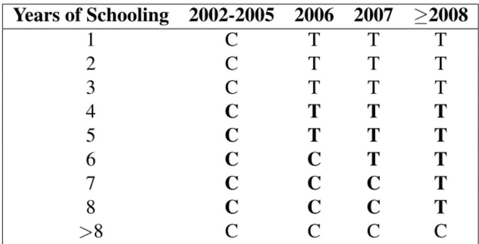 Table 2.1. Program Design Years of Schooling 2002-2005 2006 2007 ≥2008 1 C T T T 2 C T T T 3 C T T T 4 C T T T 5 C T T T 6 C C T T 7 C C C T 8 C C C T >8 C C C C