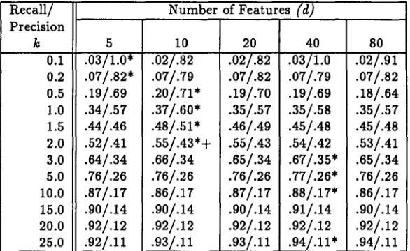 Table 1: Microaveraged recall and precision under binary categorization model. MUC-3 scoringprogram SFO rows for *'ed entries appear in Table 2