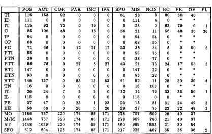 Table 2 : MUC-3 summary scoring . SFO row only.d is number of features and k is the tradeoffparameter