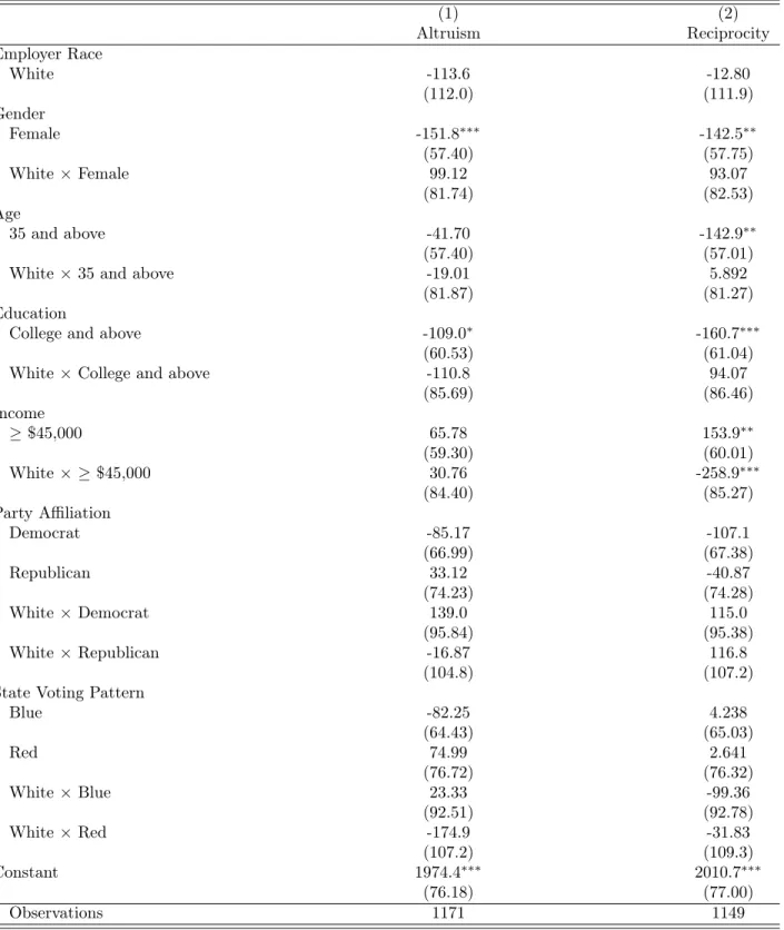 Table 3.5: Heterogeneity by Demographics (1) (2) Altruism Reciprocity Employer Race White -113.6 -12.80 (112.0) (111.9) Gender Female -151.8 ∗∗∗ -142.5 ∗∗ (57.40) (57.75) White × Female 99.12 93.07 (81.74) (82.53)