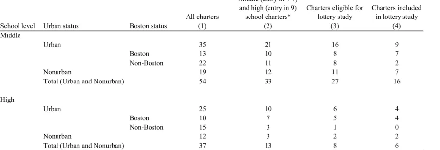 Table 1: School Participation
