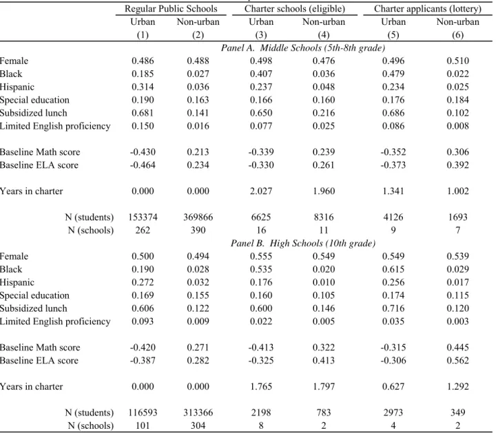 Table 3:  Descriptive Statistics