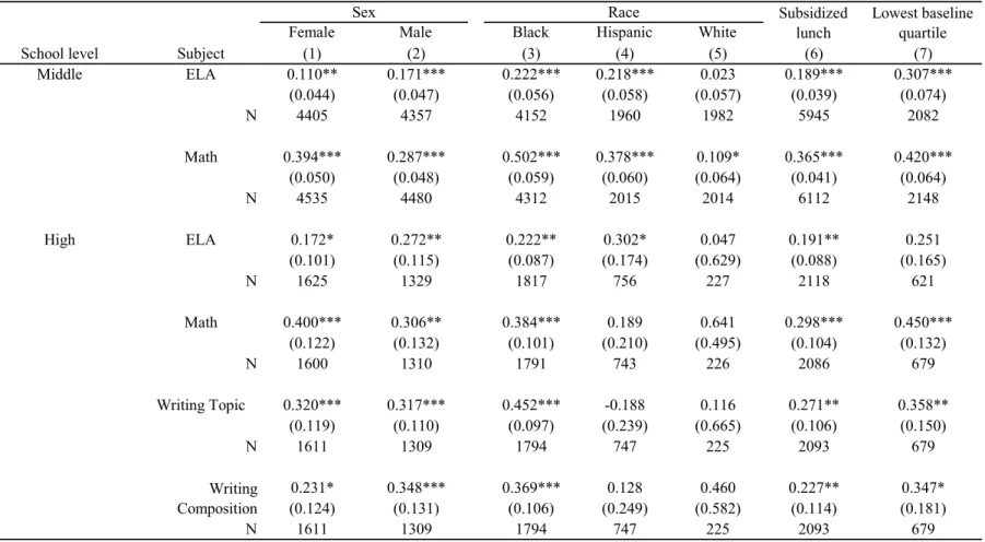 Table 6:  2SLS Estimates for Subgroups at Urban Charter Schools