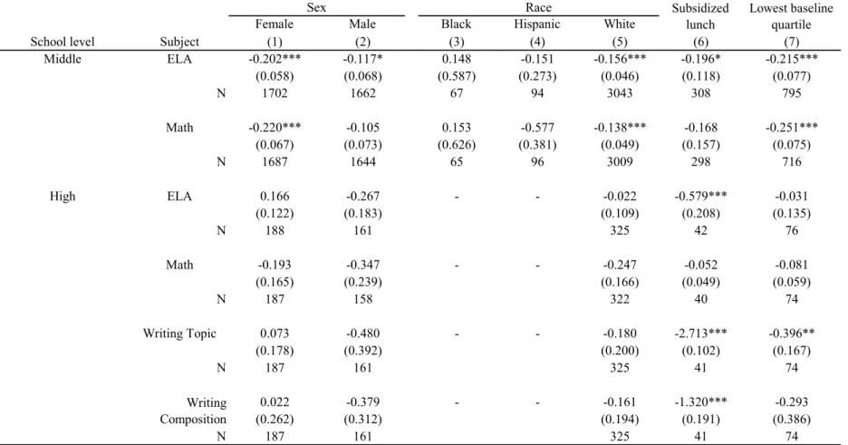 Table 7:  2SLS Estimates for Subgroups at Non-urban Charter Schools