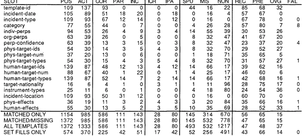Table F18. UMASS : scores-no-cbr .tst2 (optional test run )