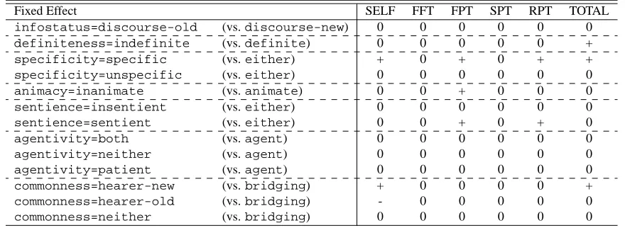 Table 10: Summary: reading time and information structures