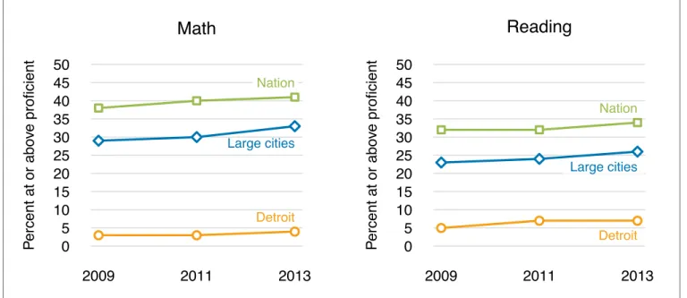 Figure 2.  Detroit Public Schools Struggle with Performance