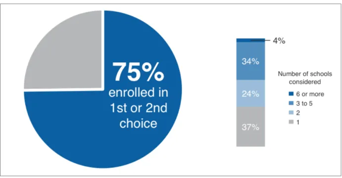 Figure 4.  Most Parents Enrolled in Their First or Second Choice but Considered Only a Few Options
