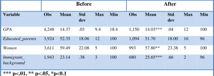 Table 4.1 Summary statistics 