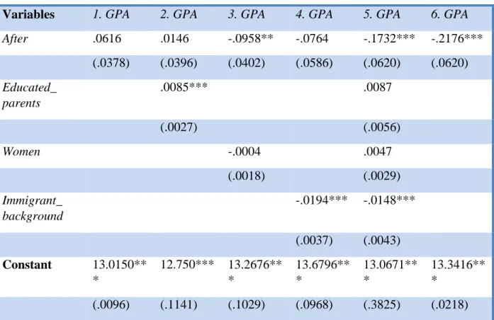 Table 5.3 Regression for programmes with lower than average GPA 